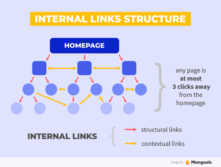 Internal linking Website
